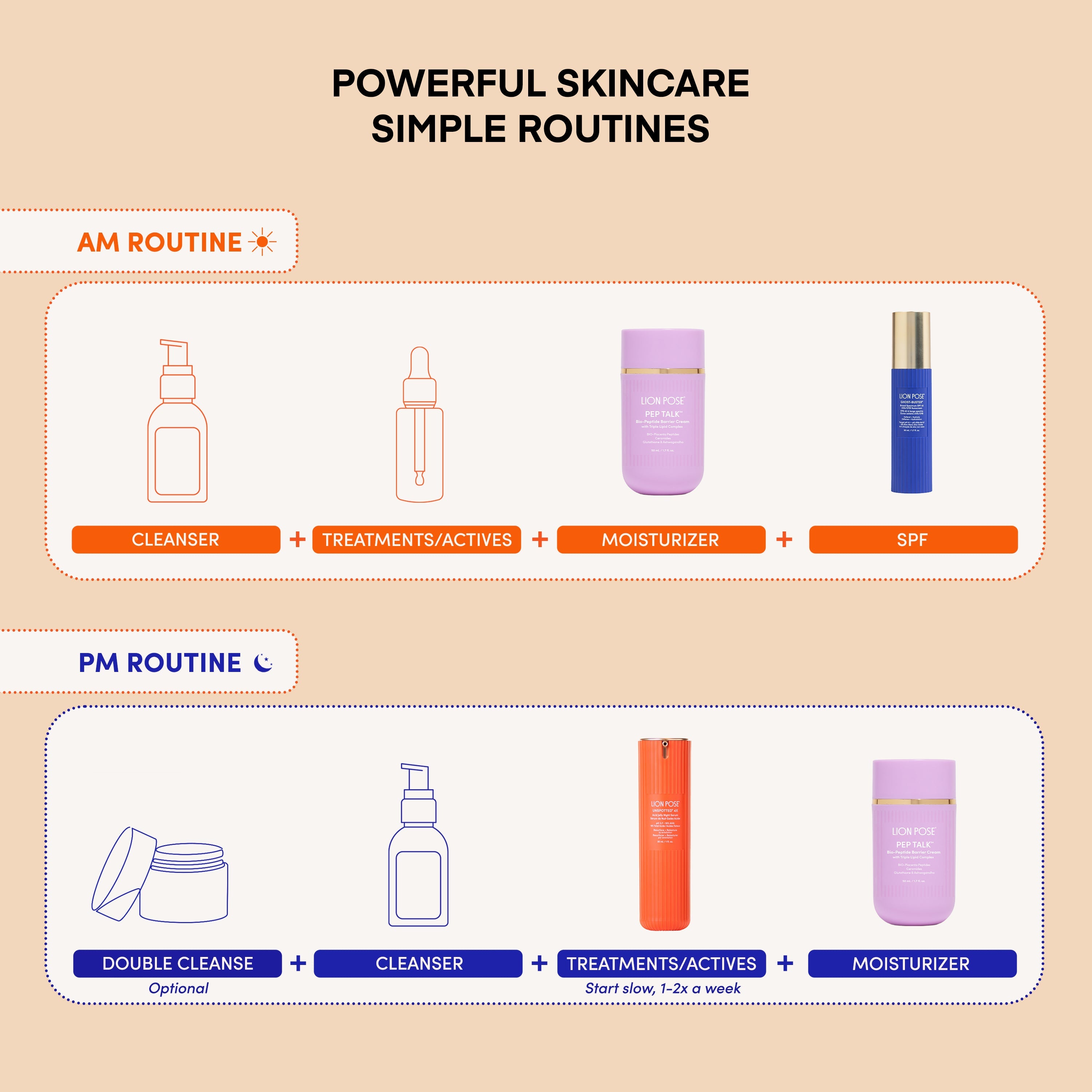 Lion Pose Compound SkinInterest skincare set featuring AHA, barrier repair, and SPF products arranged in a routine bundle.